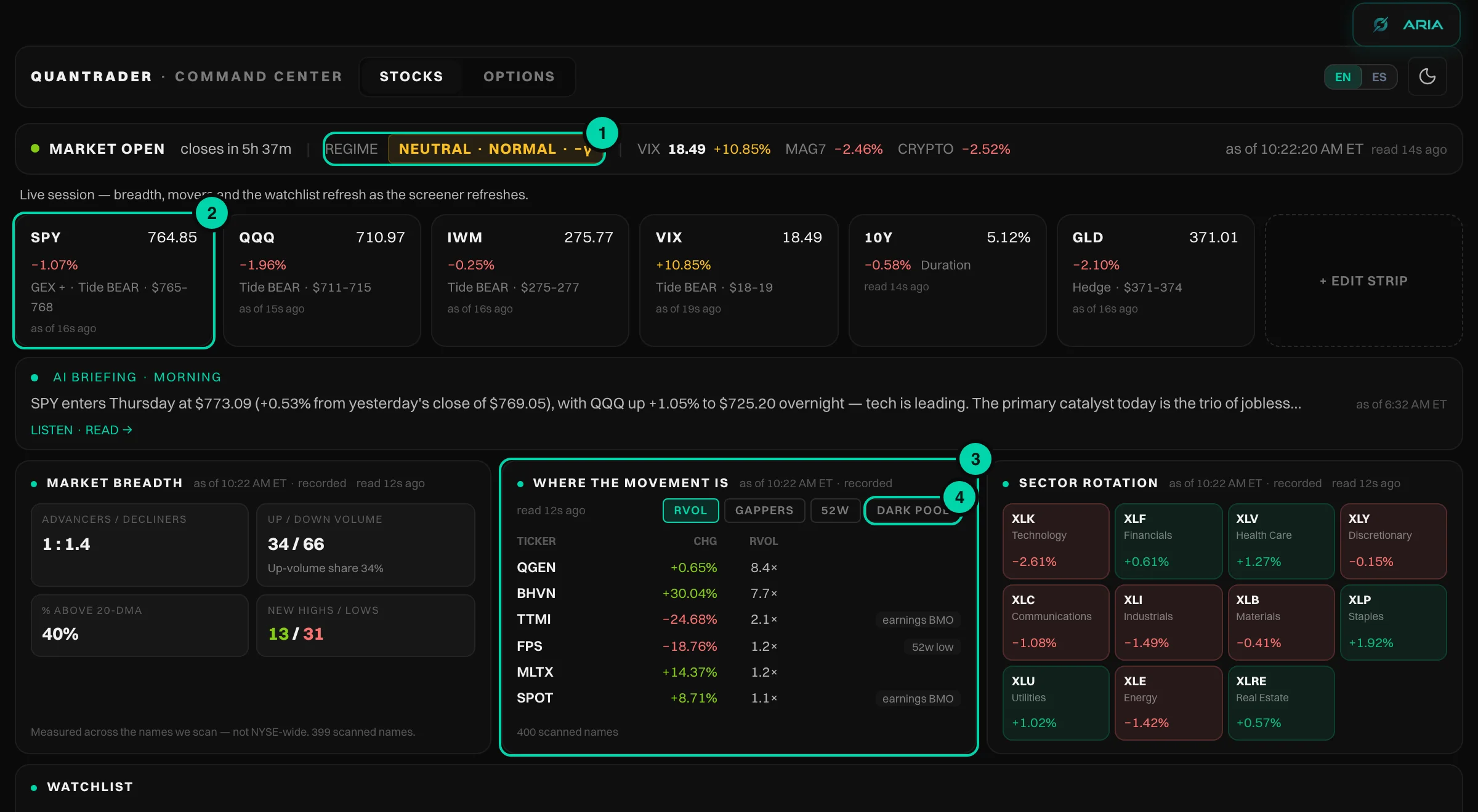 The Command Center with four areas marked: market regime, dealer walls, flow and dark pool