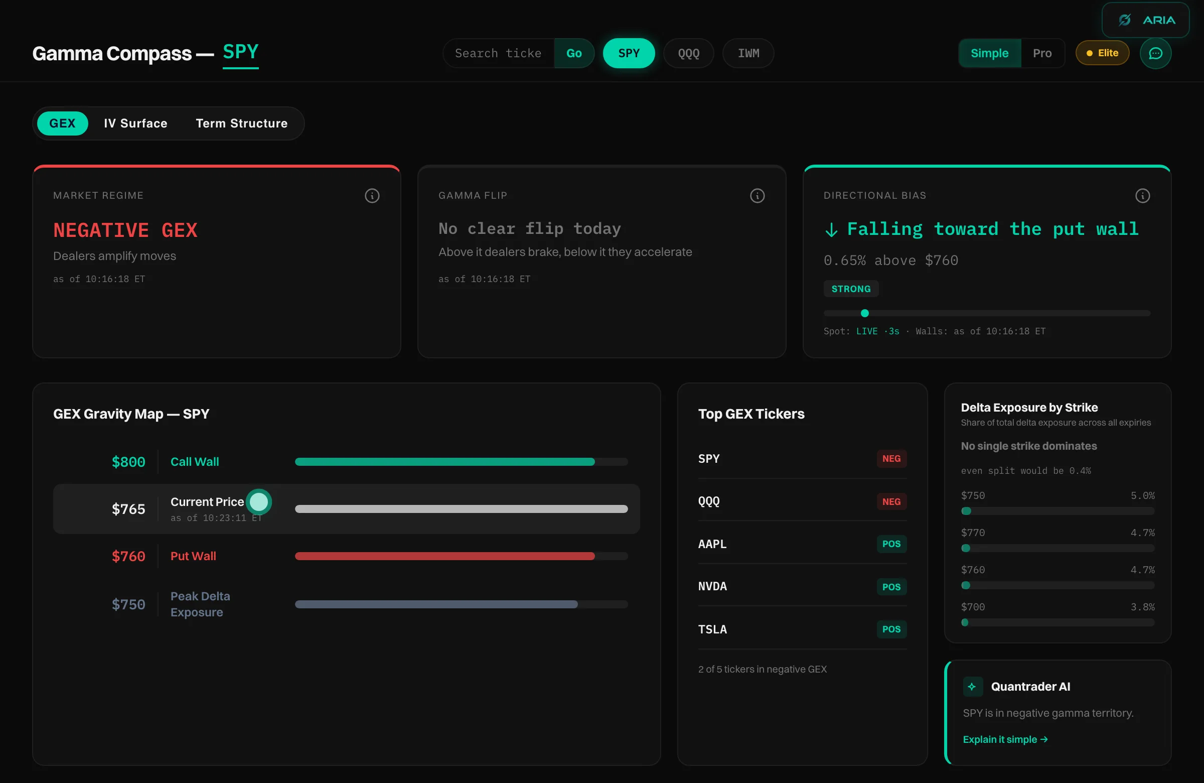 Gamma Compass for SPY with the call wall, put wall and current price levels